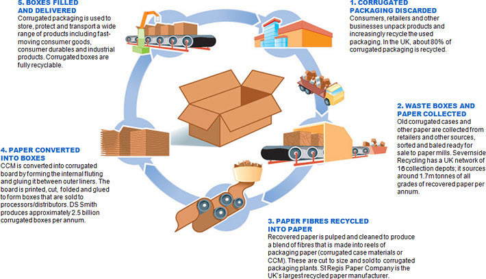 Corrugated Process